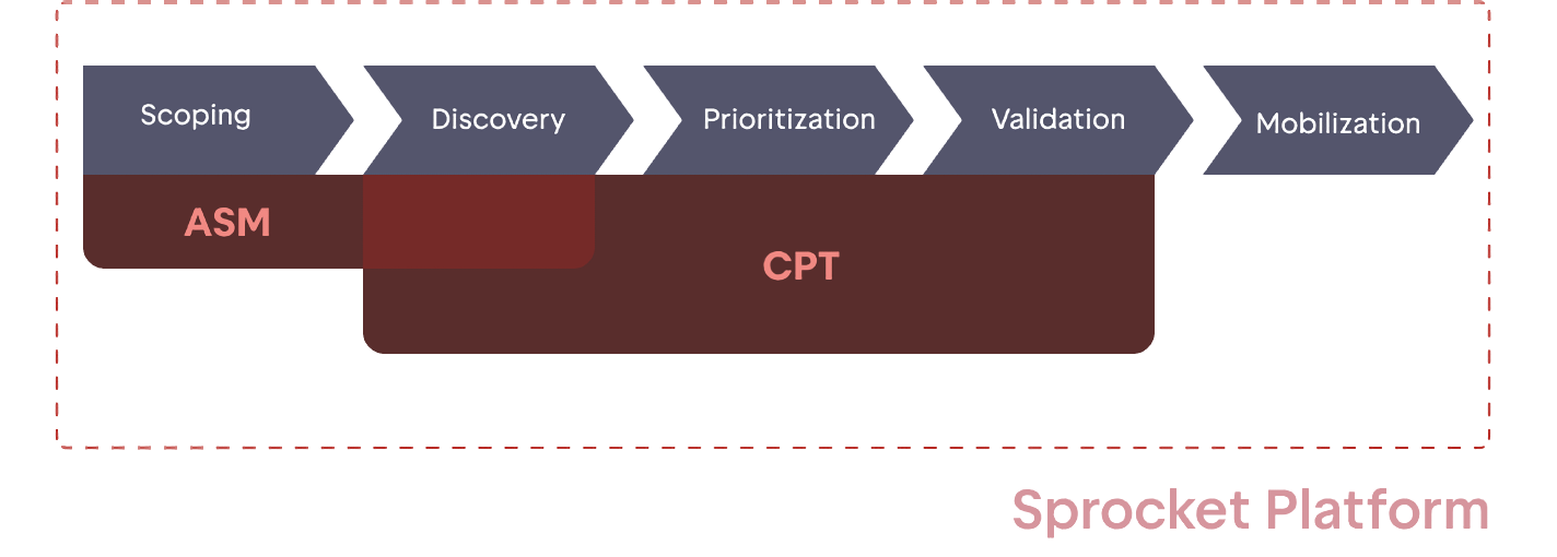 CTEM Workflow Diagram
