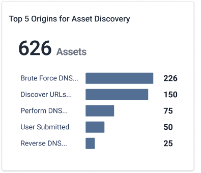 Top 5 Origins for Asset Discovery
